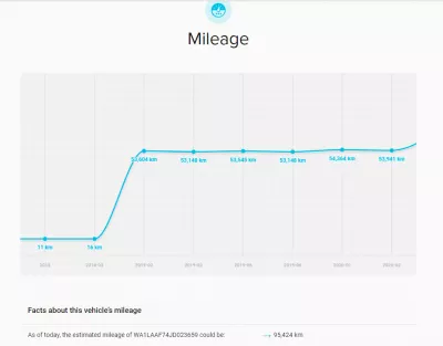 Best VIN Checker Site: CarVertical Review : Mileage history of a used car checked by VIN number